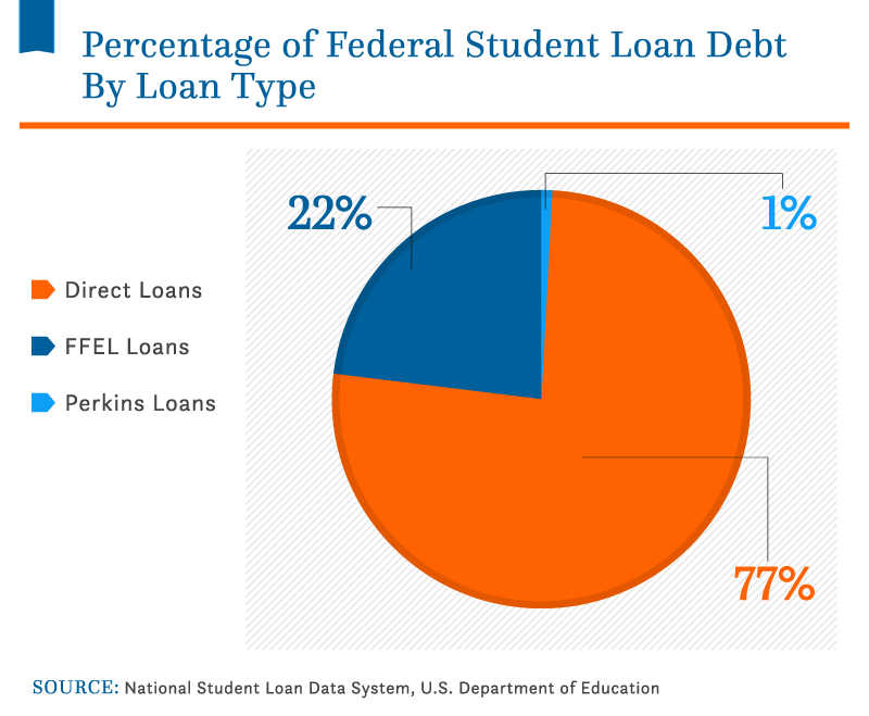 Student Loan Debt 2022 Facts And Statistics Nitro